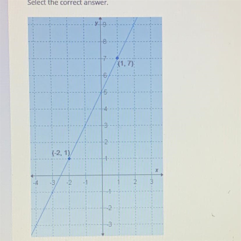 Which equation is a point-slope form of the equation of this line? A. -2x + y + 5 = 0 B-example-1