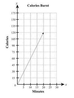 A. y = 15x B. y = 6x C. y = 20x D. y = 5x-example-1