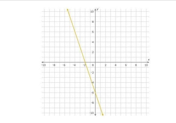 Which linear equation represents the graph? A)y=3x+6 B)y=3x-3 C)y=-3x+6 D)y=-3x-6-example-1