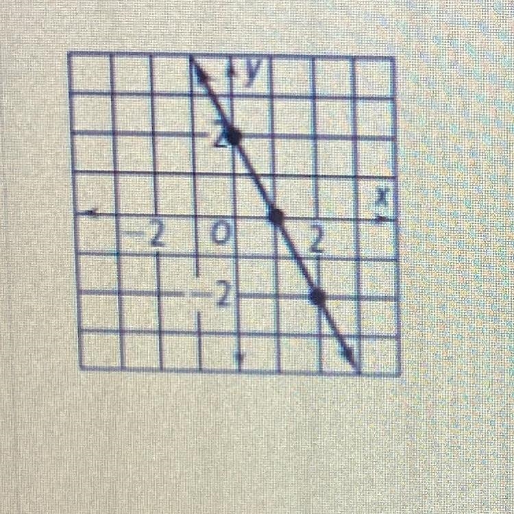 Write an equation, in slope-intercept form, of the line pictured below.-example-1