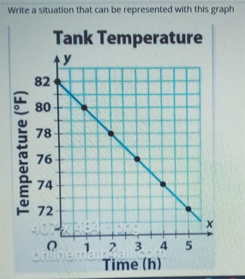 Please help. Write a situation that can be represented with this graph. ​-example-1