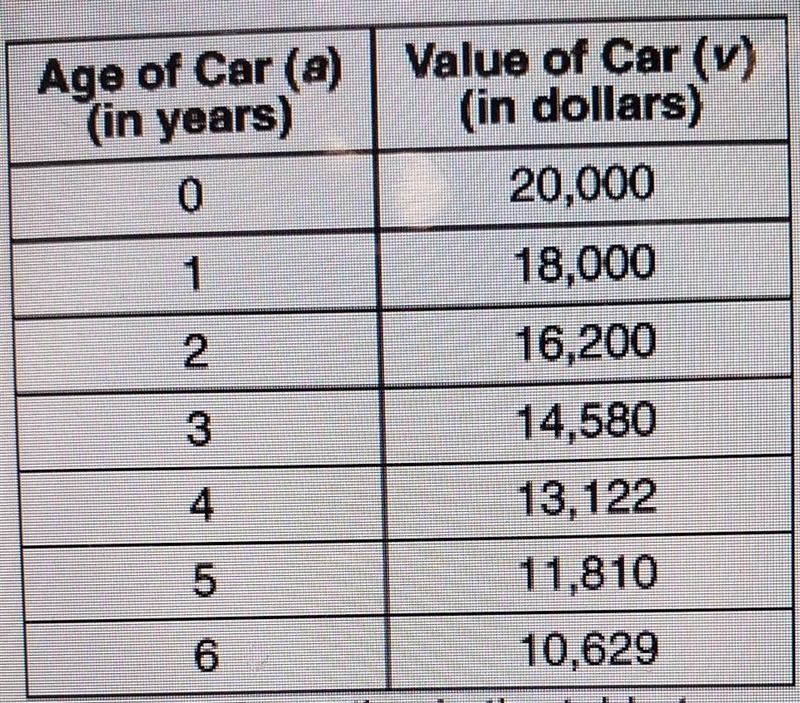 This table shows the value, v, of a car based on its age, a, assuming normal usage-example-1