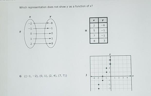 Which representation does not show y as a function of x​-example-1