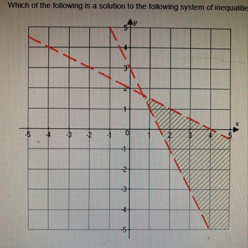 Which of the following is a solution to the following system of inequalities?-example-1