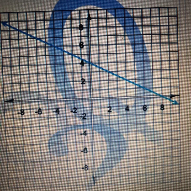 Find the y-intercept of the line on the graph-example-1