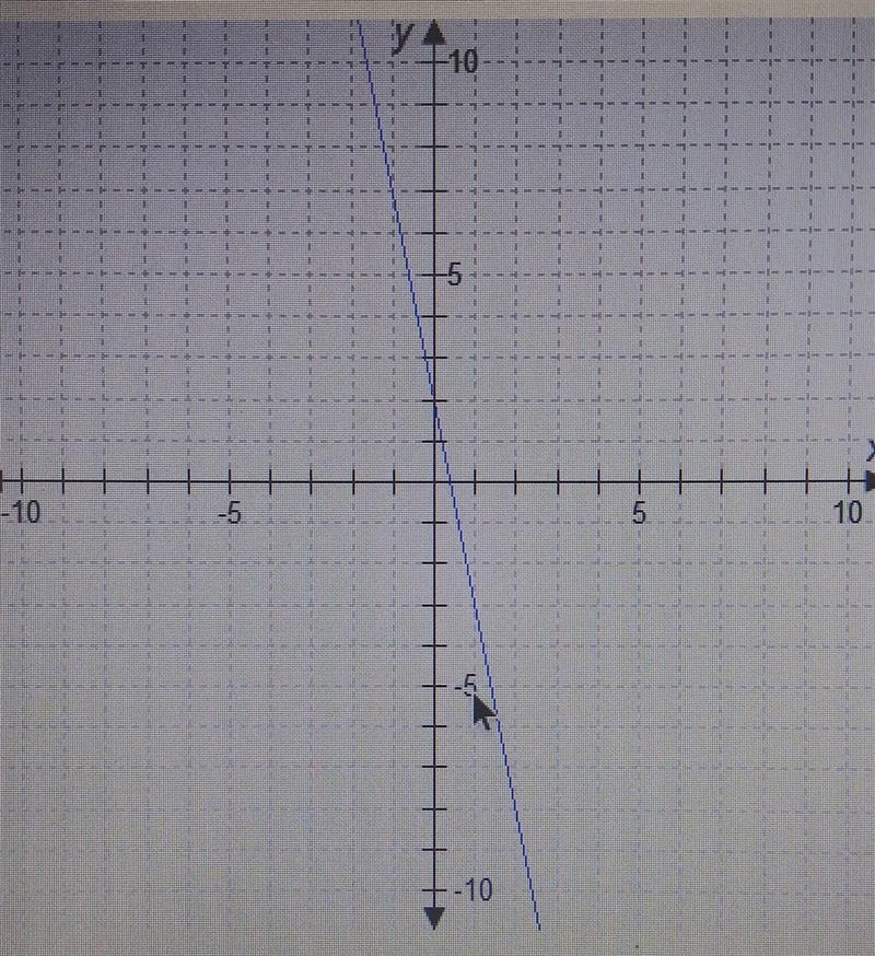 Which number best represents the slope of the graphed line? -10 5 х -10 -5. 5 10 -10 A-example-1