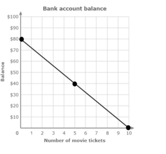 1. What is the slope of the graph? (HINT: Pay close attention to what the x and y-example-1