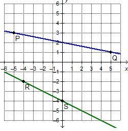 On a coordinate plane, 2 lines are shown. Line P Q has points (negative 5, 3) and-example-1