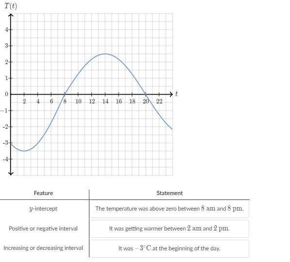 T models the temperature (in degrees Celsius) in New York City when it's t hours after-example-1