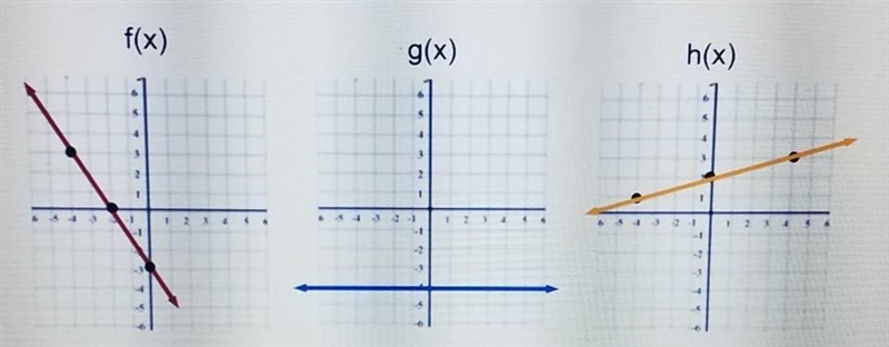 You are given the graph of three linear functions below- A. Write the equation of-example-1