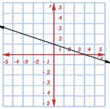 Write the slope-intercept form of the given line. Include your work in your final-example-1