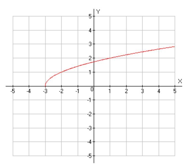 Estimate the value of the function at x = 2. Can someone help me with this?-example-1