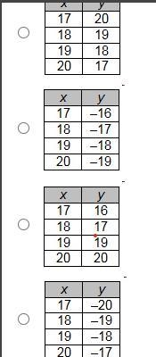 Which of these tables represent a nonlinear function?-example-1