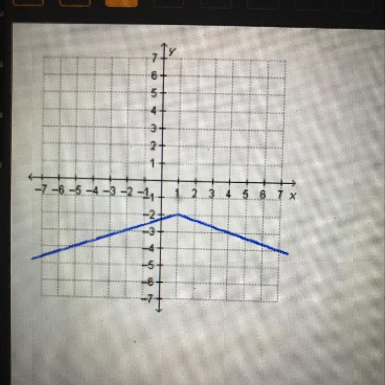 What is the range of the function f(x) = -1/3 |x-1| -2? O all real numbers O all real-example-1