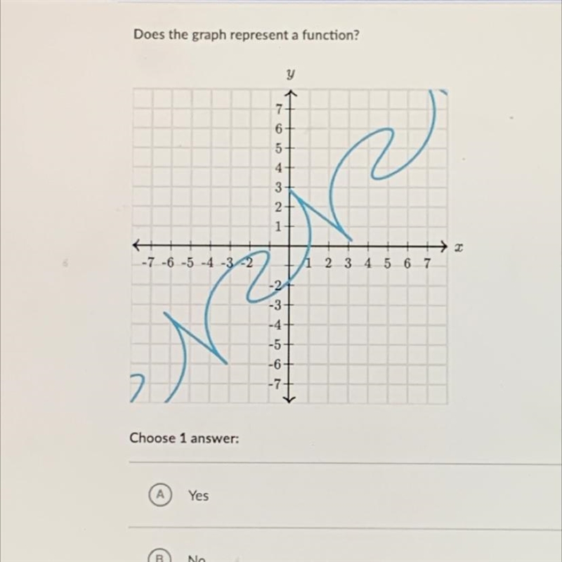 Help please! does the graph represent a function?-example-1