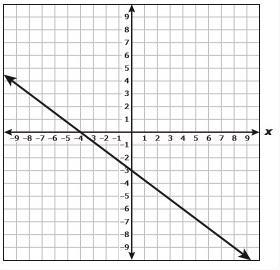 Which equation best represents the relationship between x and y in the graph?-example-1