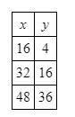 For the data in the table, does y vary directly with x? If it does, write an equation-example-1