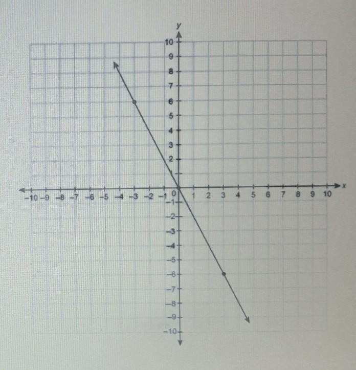 What is the slope of the line on the graph? ​-example-1