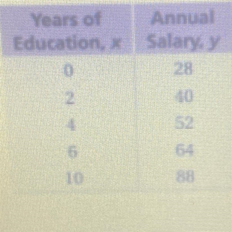 Time (econds) 8. The table shows a person's annual salary y (in thousands of dollars-example-1