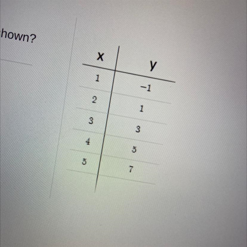 What is the y intercept of the table -1 1.5 -3 1-example-1