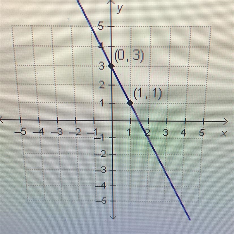 Which equation represents the graphed function? y = -2x + 3 y = 2x + 3 y= 4x+3 y=-3x-example-1