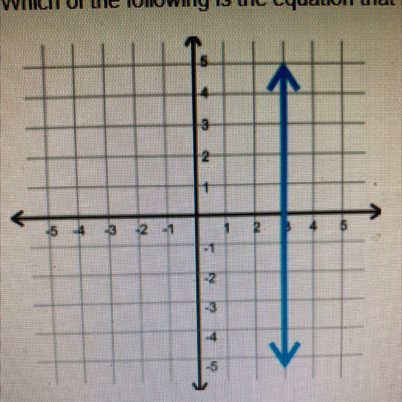 Which of the following is the equation that represents the line in the graph below-example-1