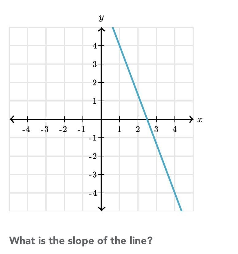 What is the slope of the line?-example-1