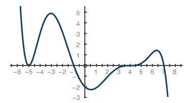 The following graph shows a seventh-degree polynomial Part 1: List the polynomial-example-1