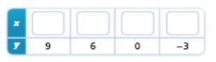 Use the function y=3/2x+3 to complete the table of values-example-1