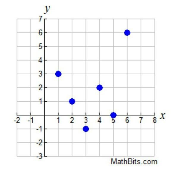 Is the following graph a function? A. yes B. no​-example-1