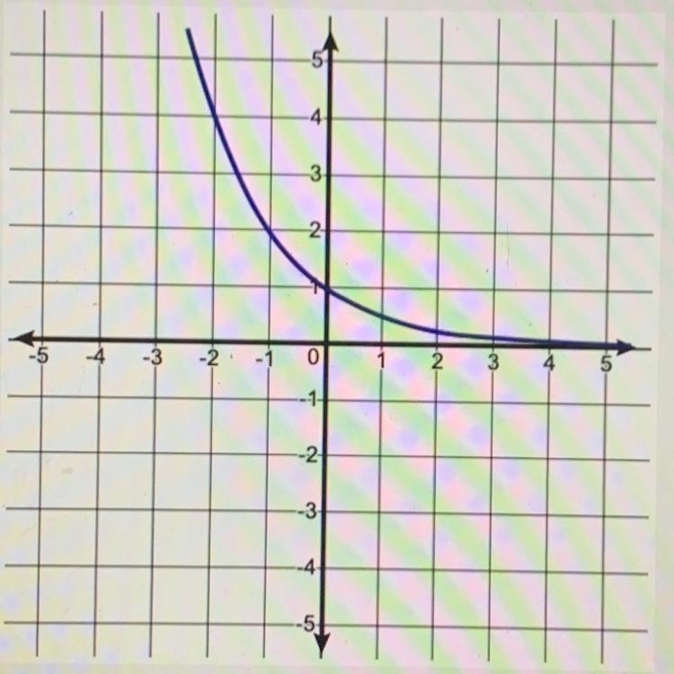 Idently the domain of the function -5 0 All real numbers All positive numbers-example-1