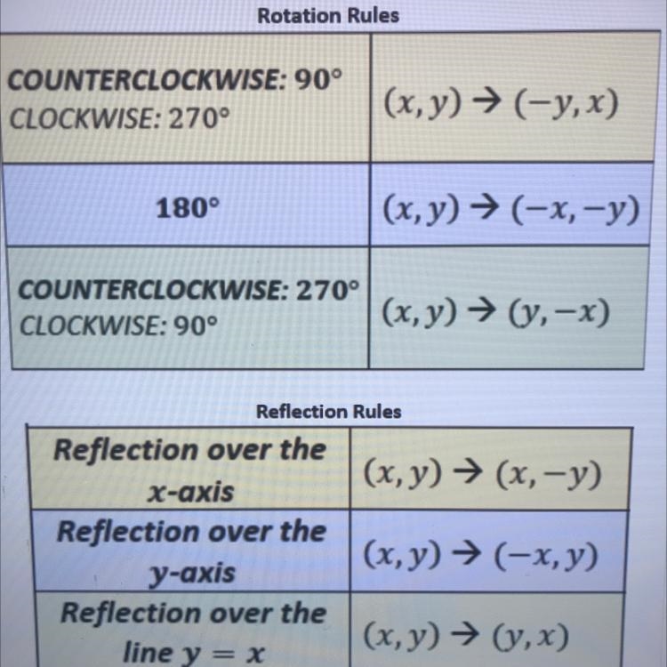 Explain WHY a rotation of 180° is the same as doing reflection over the x-axis AND-example-1