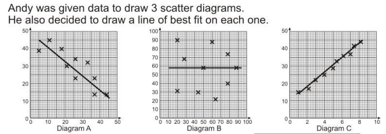 Which line of best fit should not have been drawn. Give a reason for your answer-example-1