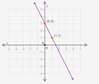 What is the slope of the line shown in the graph? -1 -2 -1/2 2-example-1