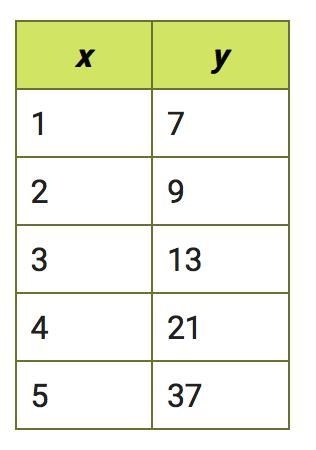 This table shows values that represent an exponential function. What is the average-example-1