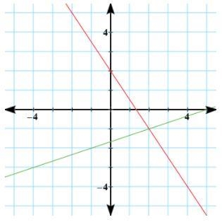 Help pls! What is the solution to the following system of equations?-example-1