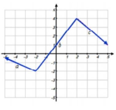 PLZ HELP WORTH 25 PTS!!!!! Consider the following piece-wise function. How would the-example-1