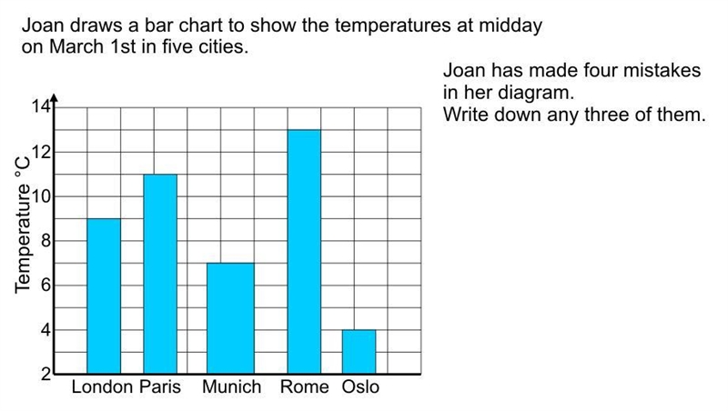 Joan draws a bar chart to show the temperatures at midday on March 1st in five cities-example-1