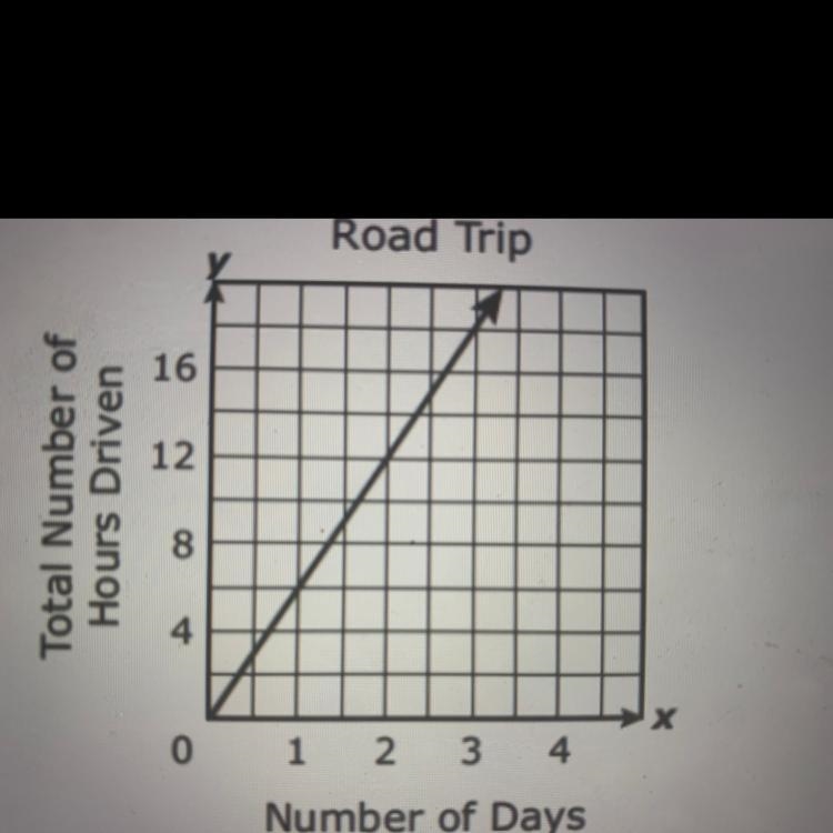 The graph shows the proportional relationship between the number of days and the total-example-1