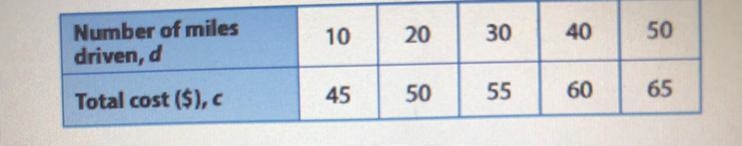 5. To rent a van, a moving company charges a daily fee plus a fee per mile. The table-example-1