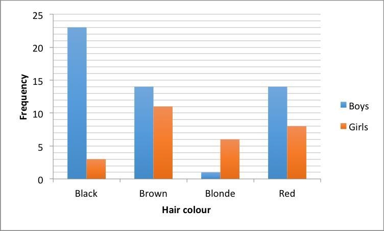 The dual bar chart shows the hair colour of boys and girls in a year group. How many-example-1