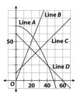 What is the equation for line D? a. y = 2.5x b. y = x + 10 c. y = -x + 10 d. y = -x-example-1