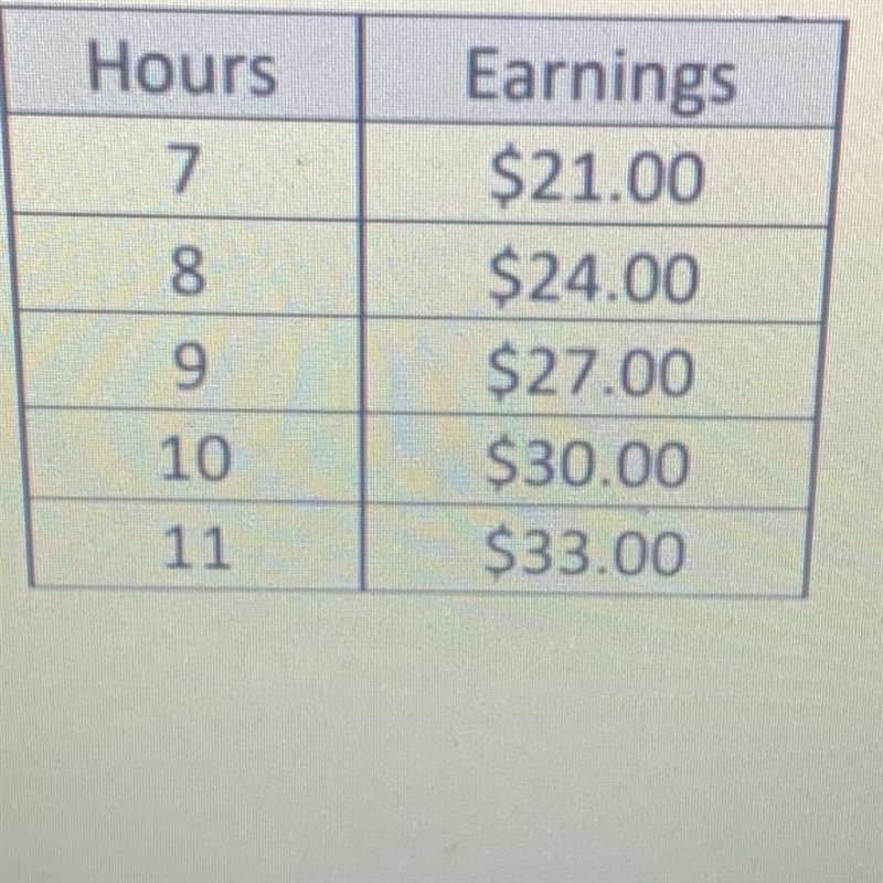 Find the unit rate (how much for one hour)-example-1