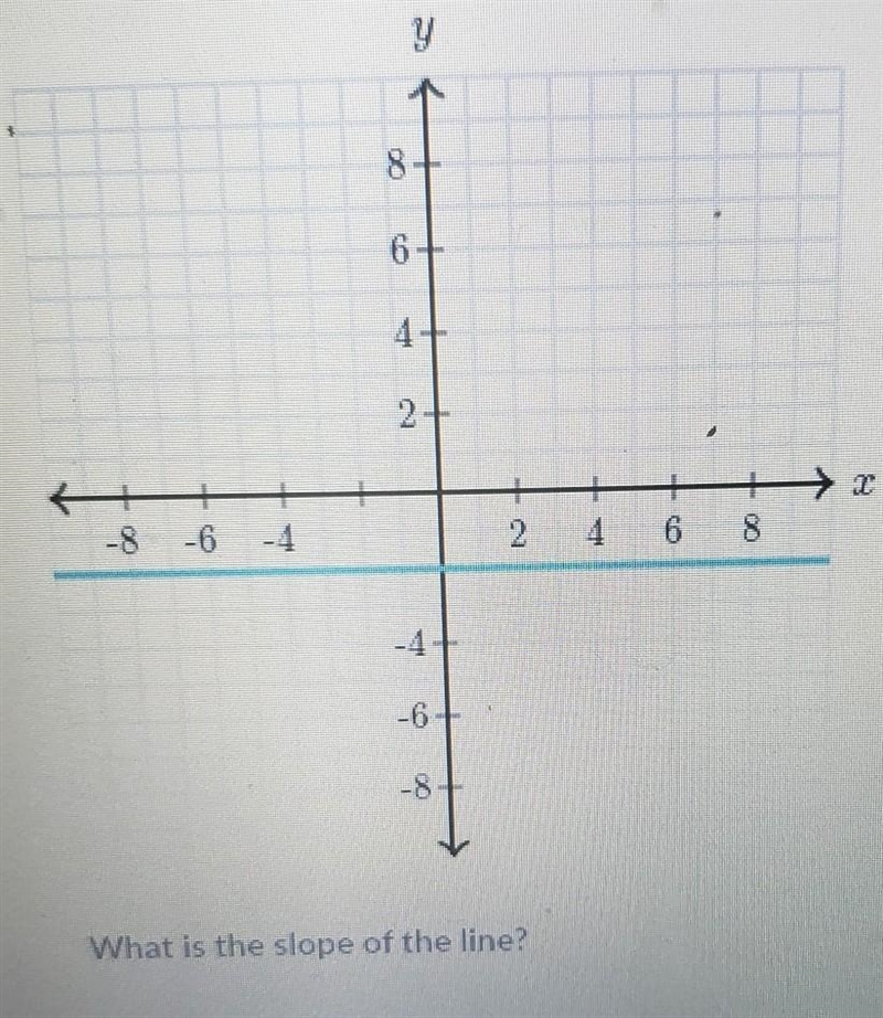 What is the slope of the line​-example-1