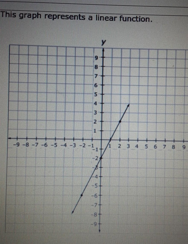 The question is, "Enter an equation in the form y=mx + b that represents the-example-1