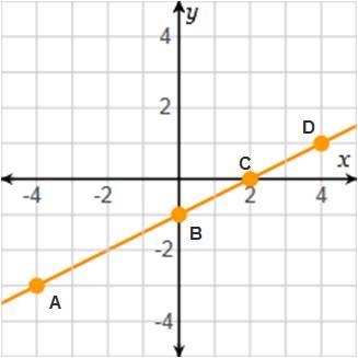 Which point on the graph represents the y-intercept?-example-1