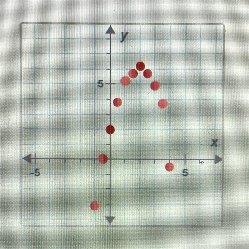 By visual inspection, determine the best-fitting regression model for the scatterplot-example-1