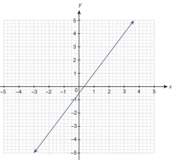 I AM STUCK AND NEED HELP will give 30 points A system of equations is graphed on the-example-1