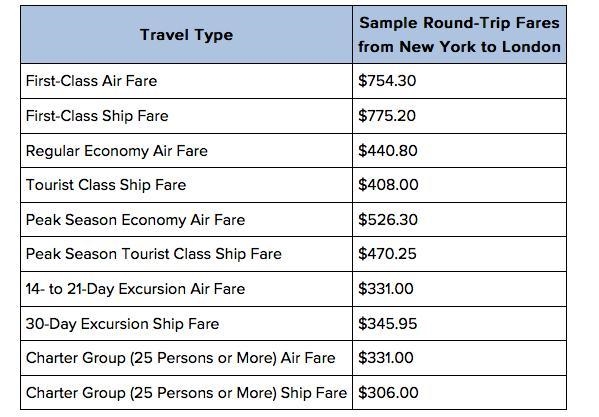 Plsss help!! Work this travel problem based on the data provided in the table. Choose-example-1