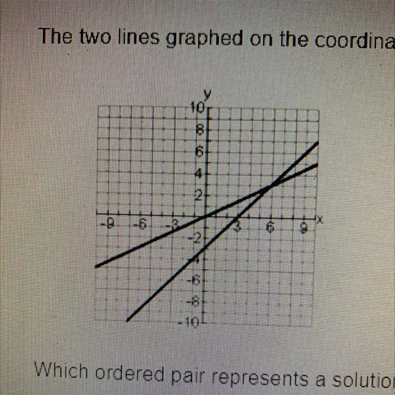 The two lines graphed on the coordinate grid each represent an equation. Which ordered-example-1